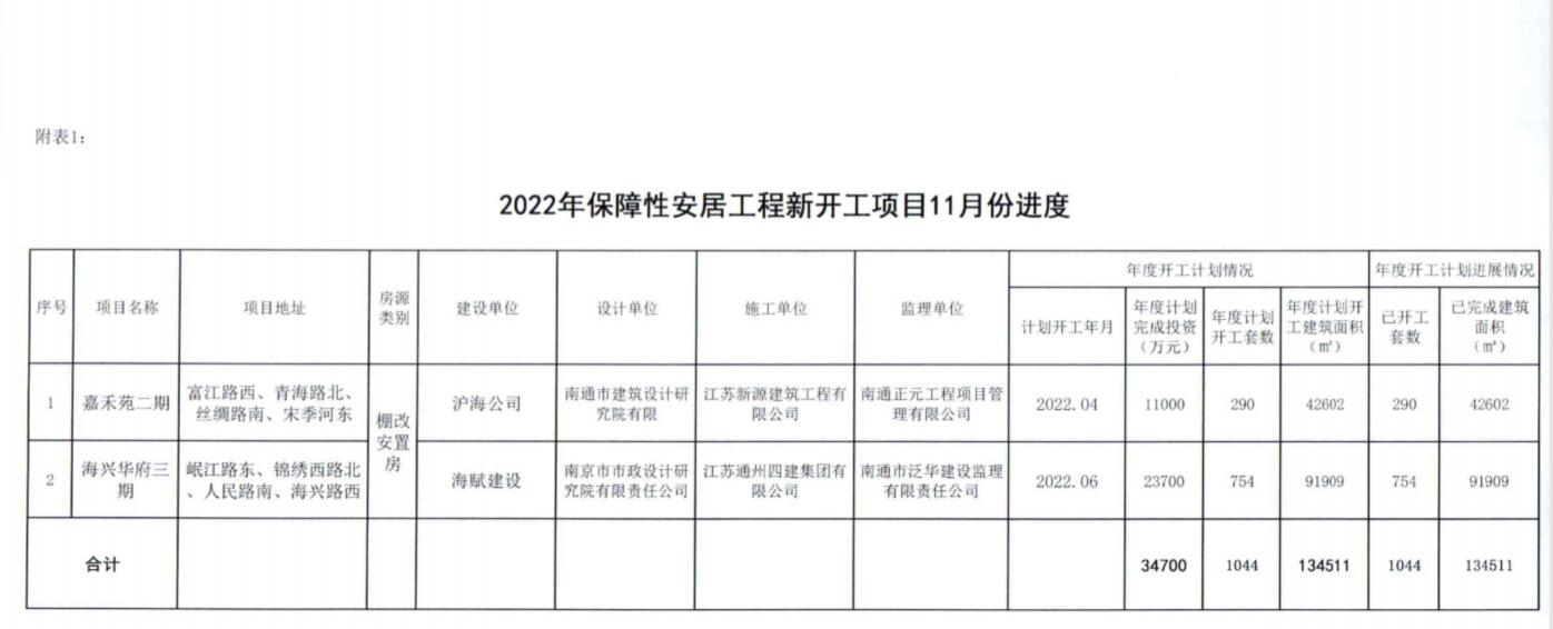 2022年保障性安居工程新開項(xiàng)目11月份進(jìn)度.jpg