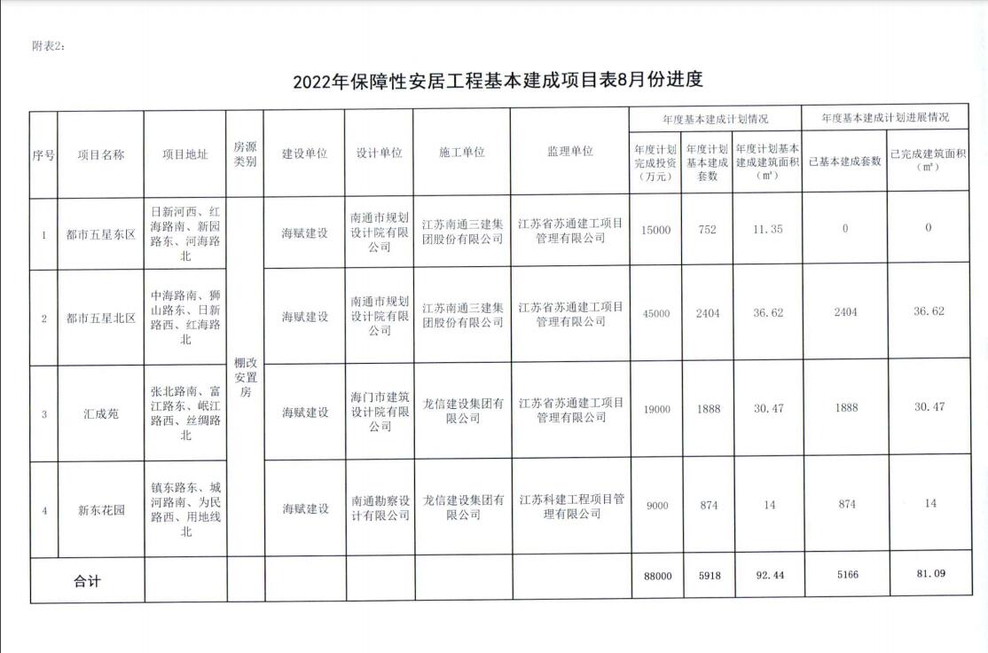 2022年保障性安居工程基本建成項目表8月份進度.jpg