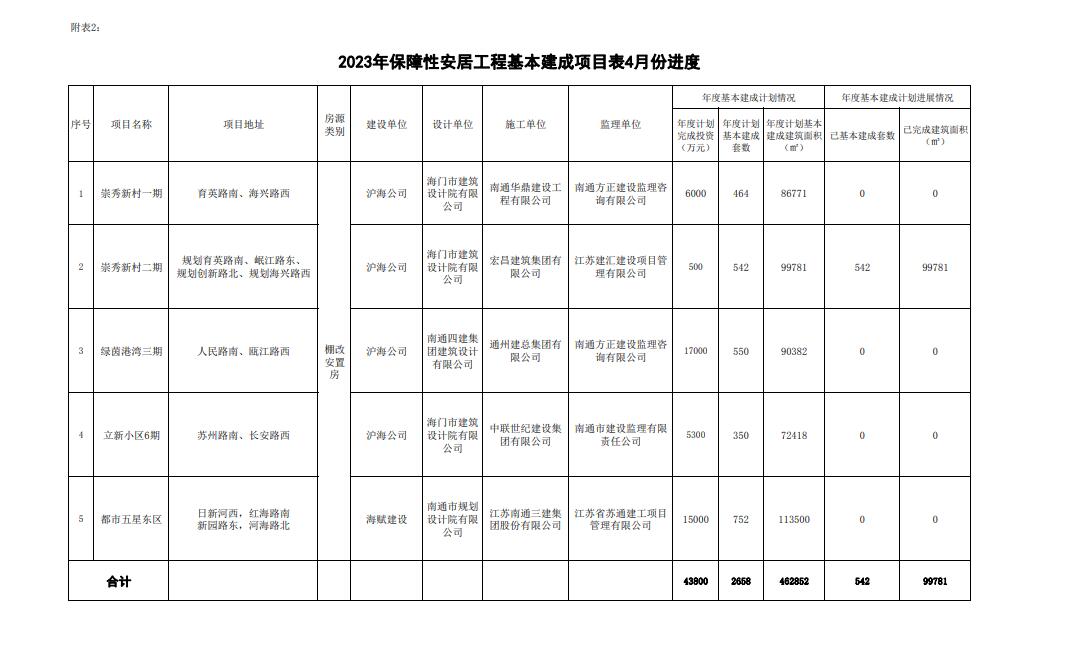 2023年保障性安居工程基本建成項目表4月份進度.jpg