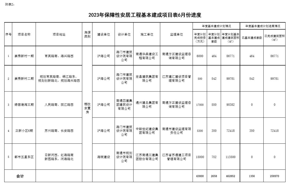 2023年保障性安居工程基本建成項目6月份進度表.jpg