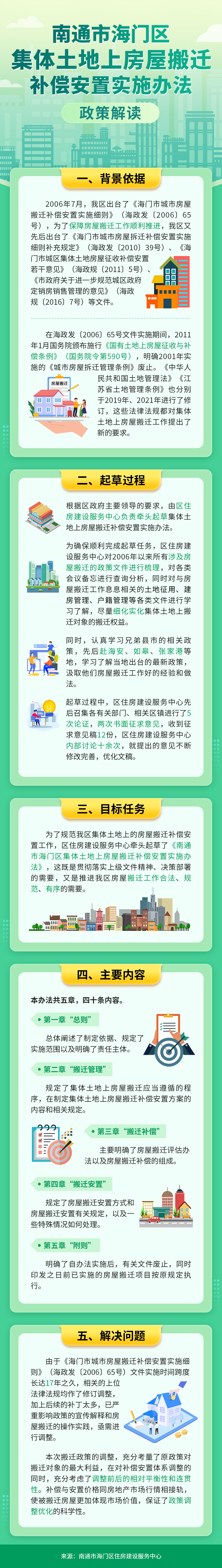 《南通市海門區集體土地上房屋搬遷補償安置實施辦法》政策解讀圖解-231025.png