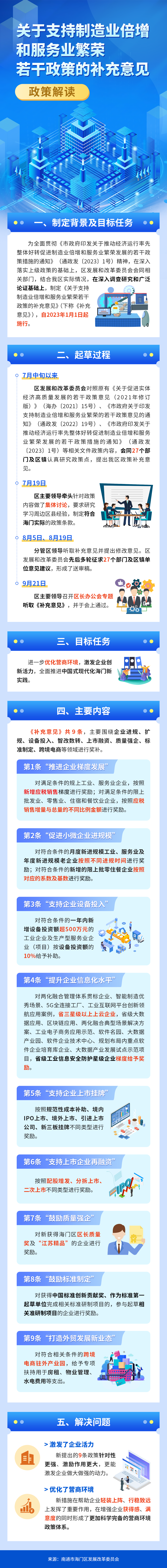 《關于支持制造業倍增和服務業繁榮若干政策的補充意見》政策解讀圖解-231025.png