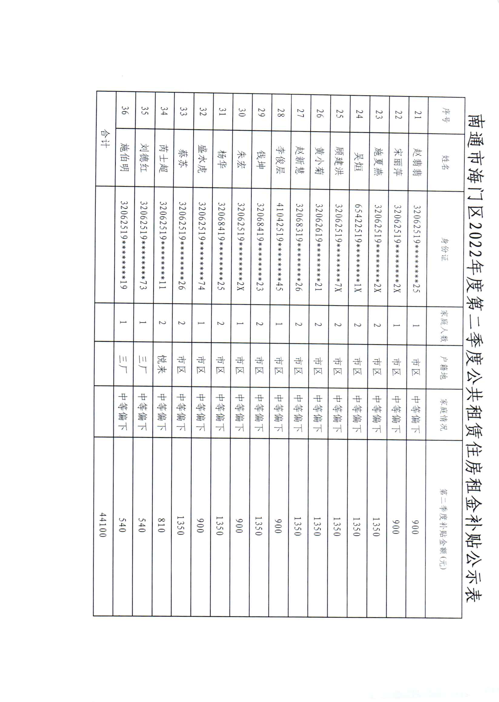 南通市海門區2022年度第二季度公共租賃住房租金補貼公示表2.jpg