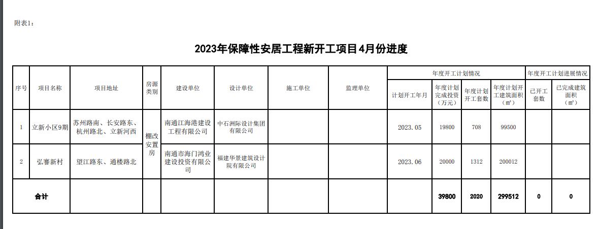 2023年保障性安居工程新開工項目表4月份進度.jpg