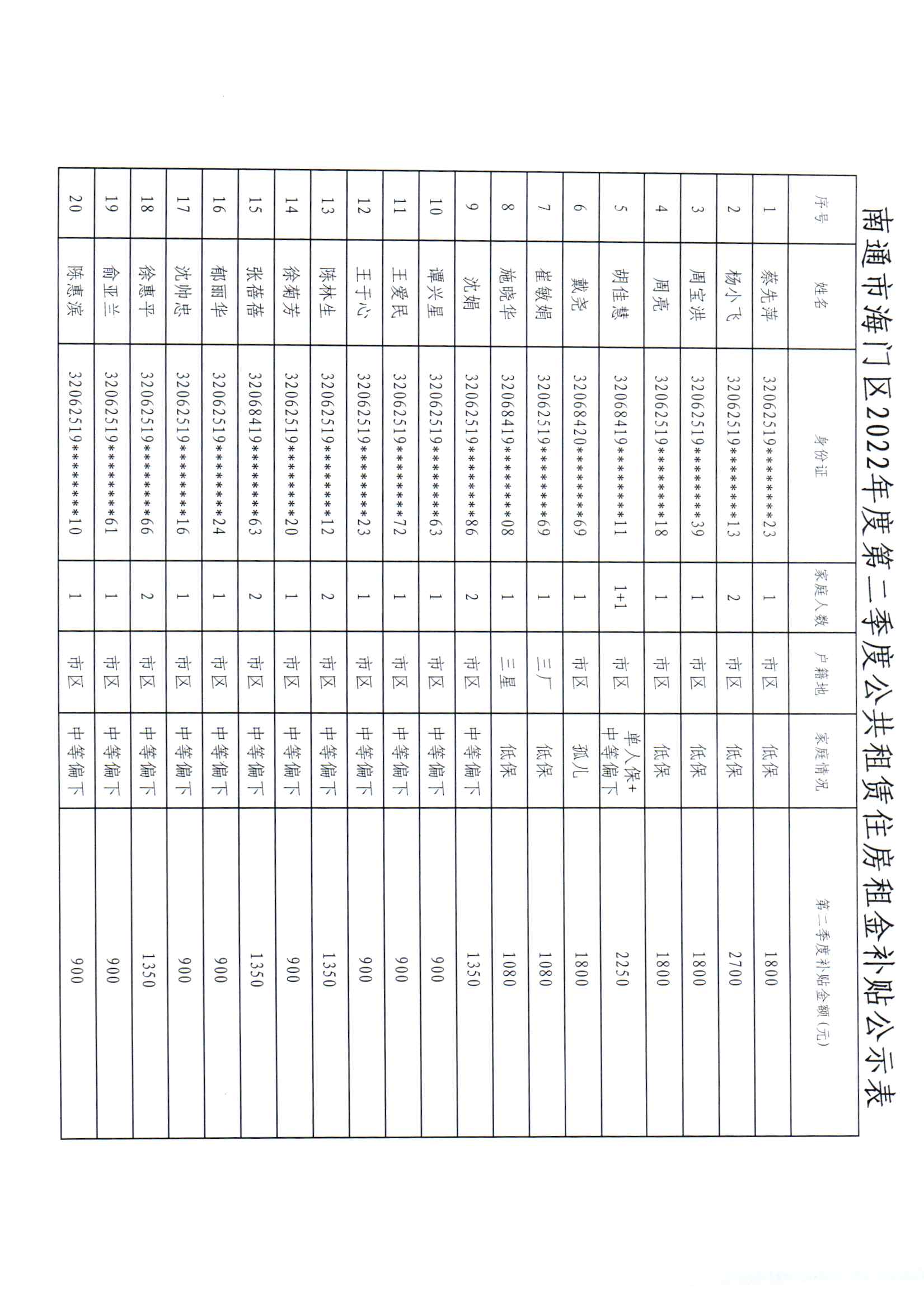 南通市海門區2022年度第二季度公共租賃住房租金補貼公示表1.jpg