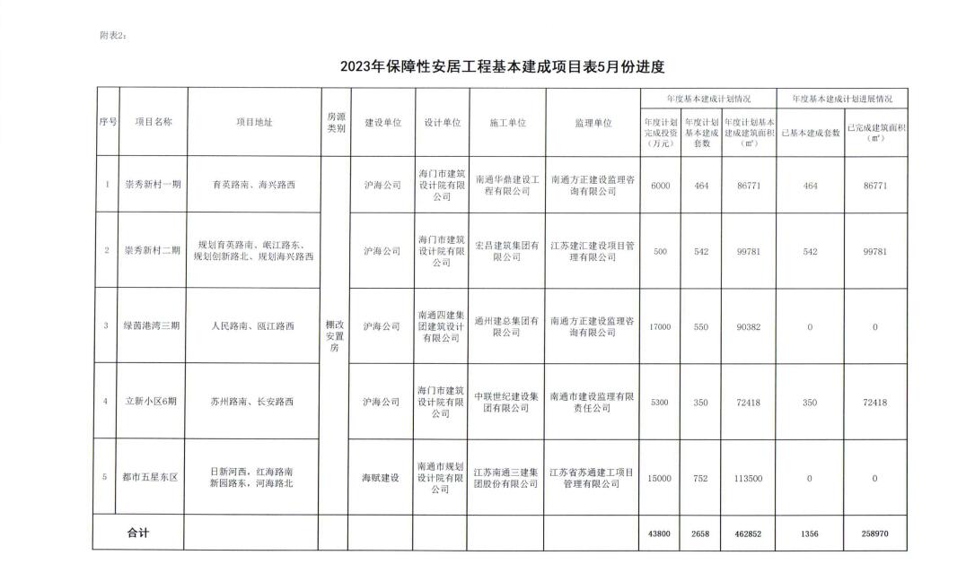 2023年保障性安居工程基本建成項目5月份進度表.jpg