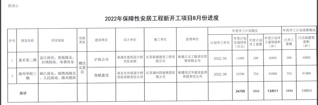 2022年保障性安居工程新開工項目8月份進度.jpg