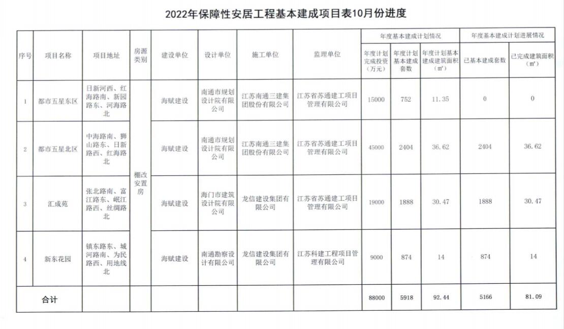 2022年保障性安居工程基本建成項目10月份進(jìn)度.jpg